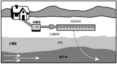 從美國現(xiàn)場污水處理系統(tǒng)看我國農村洗滌廢水排放與處理