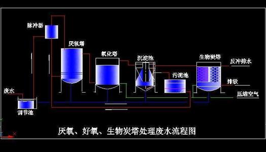 低c/n比廢水生物脫氮技術(shù)匯總！
