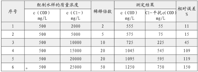出水氯離子過高影響cod測定 怎么辦？