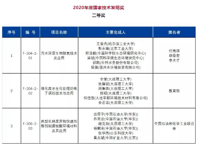 2020年度國家科學(xué)技術(shù)獎(jiǎng)公布！多個(gè)環(huán)境領(lǐng)域技術(shù)成果獲獎(jiǎng)