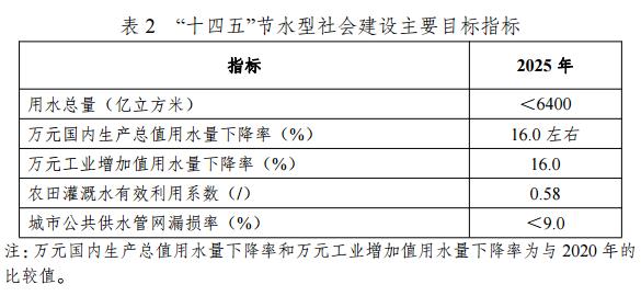 國家發(fā)展改革委等部門印發(fā)《“十四五”節(jié)水型社會(huì)建設(shè)規(guī)劃》