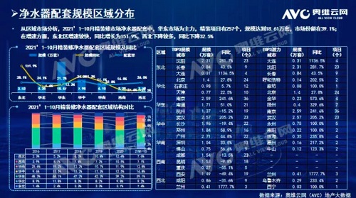 截止2021年前10月，精裝修市場(chǎng)凈水器持續(xù)增長(zhǎng)