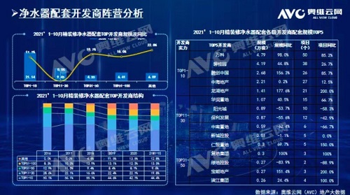 截止2021年前10月，精裝修市場(chǎng)凈水器持續(xù)增長(zhǎng)