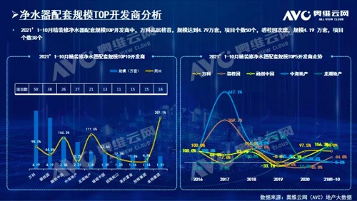 截止2021年前10月，精裝修市場(chǎng)凈水器持續(xù)增長(zhǎng)