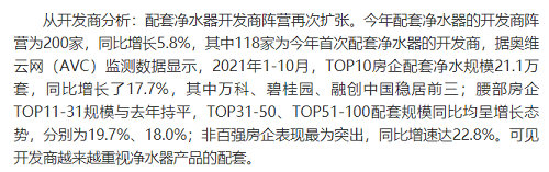 截止2021年前10月，精裝修市場(chǎng)凈水器持續(xù)增長(zhǎng)
