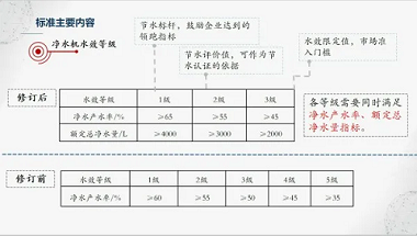 新版凈水機(jī)國家標(biāo)準(zhǔn)發(fā)布！市場上超四成產(chǎn)品將被淘汰
