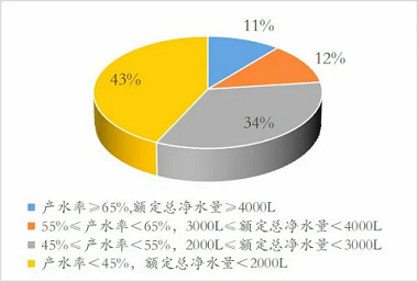 新版凈水機(jī)國家標(biāo)準(zhǔn)發(fā)布！市場上超四成產(chǎn)品將被淘汰