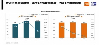 需求平穩(wěn)，增速微降｜gfk中怡康2021年家用飲水設備市場總結