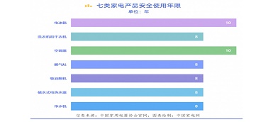 你知道嗎？電器也有“壽命” “超齡”有風(fēng)險(xiǎn)！